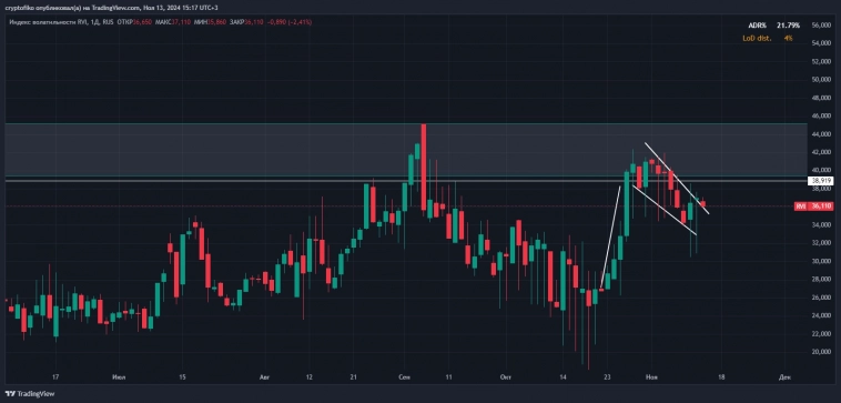 RVI + индекс потребительских цен