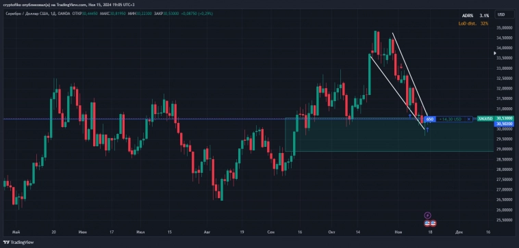 XAGUSD = серебро