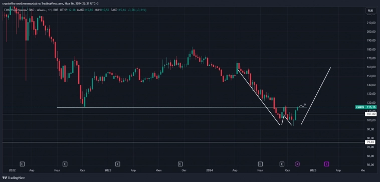 GMKN = Норникель нащупал ли дно?
