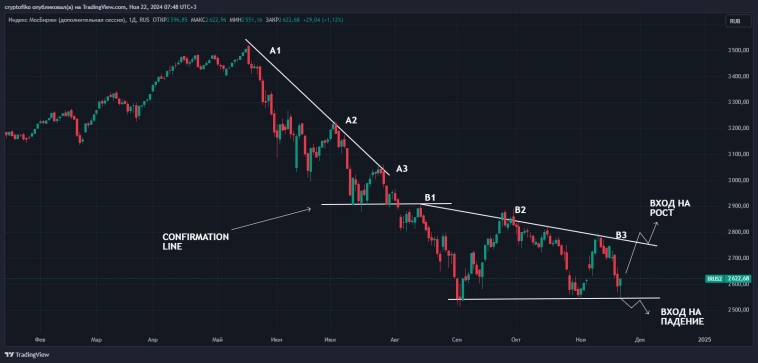 IMOEX, IRUS2 = три пика из книги Томаса Н. Булковского