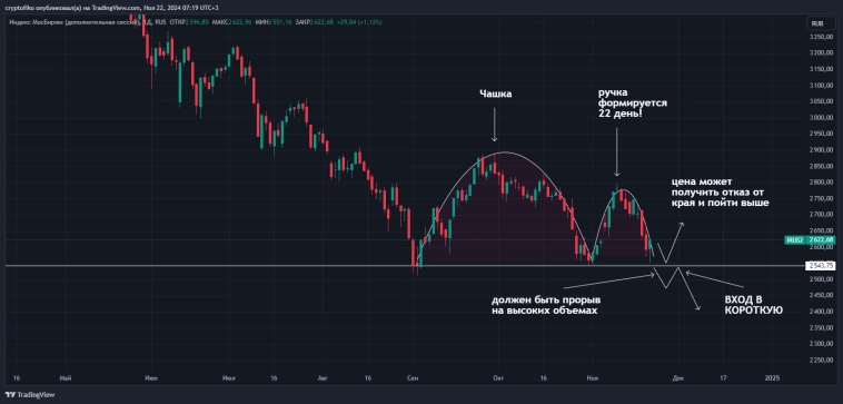 IMOEX, IRUS2 = перевернутая чашка с ручкой из книги Томаса Н. Булковского
