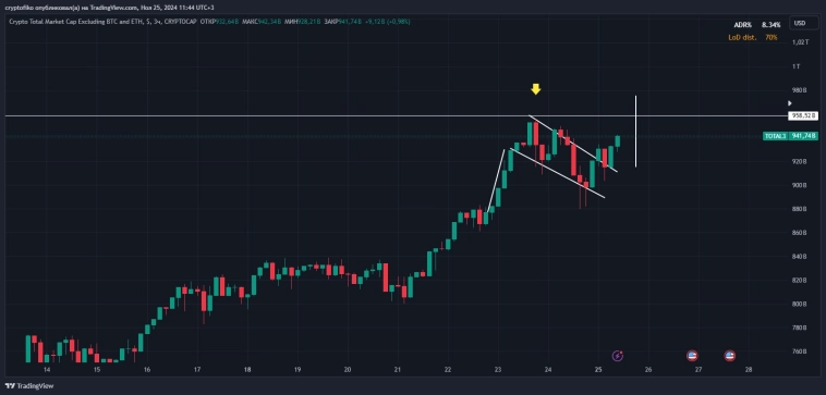 АЛЬТЫ в рост или вниз? Индекс TOTAL3 мне в помощь. АЛЬТЫ в рост или вниз? Индекс TOTAL3 мне в помощь.