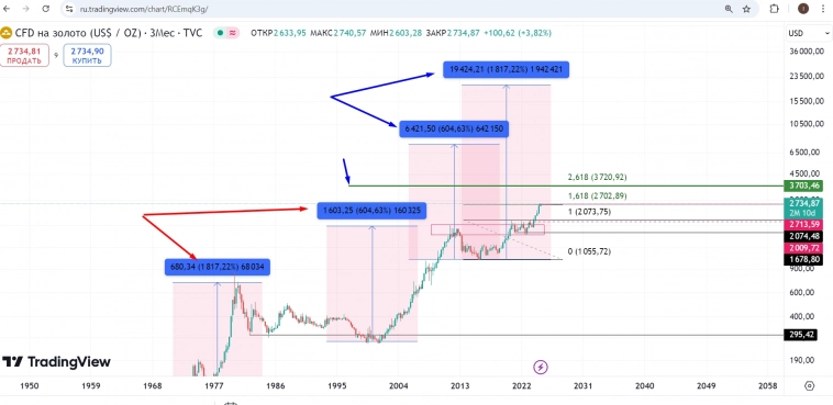 Золото-цена на актив достигнет 3720-6421-19420 долларов за унцию?