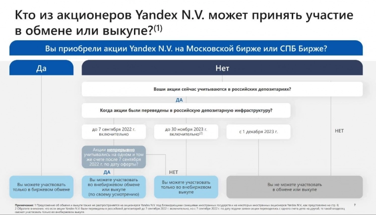 Яндекс $YNDX кинул акционеров?!