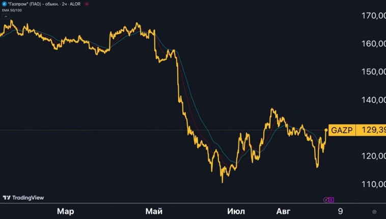 Газпром $GAZP — наконец-то хорошие новости!? Газпром $GAZP — наконец-то хорошие новости!?