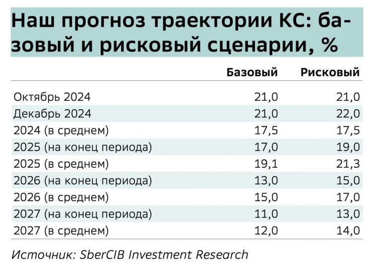 Прогнозы аналитиков по ключевой ставке ЦБ РФ