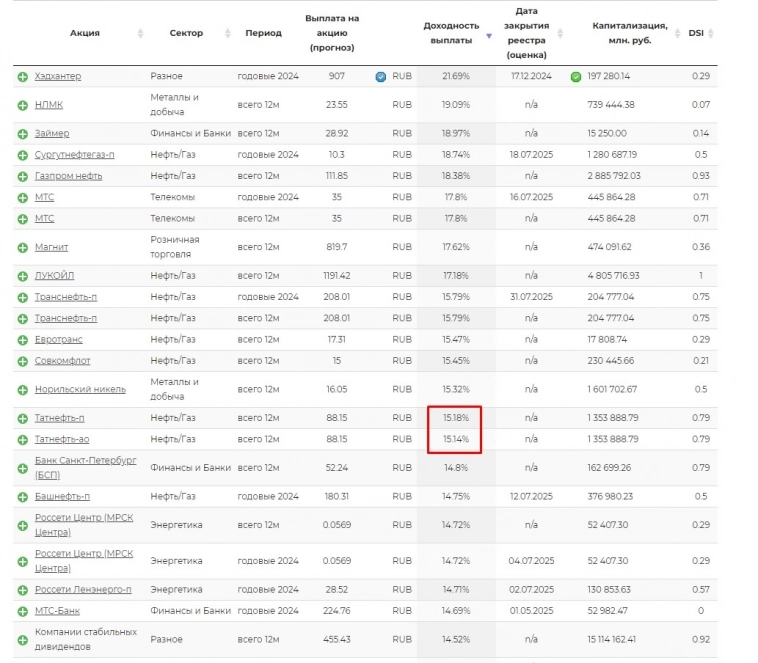 Есть куда падать? Дивдоходности во время короны 19 марта 2020 г.  и сегодня, сравнение.