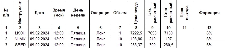 Вход по системе "6%" 09.02.2024 LKOH, NLMK,SBER