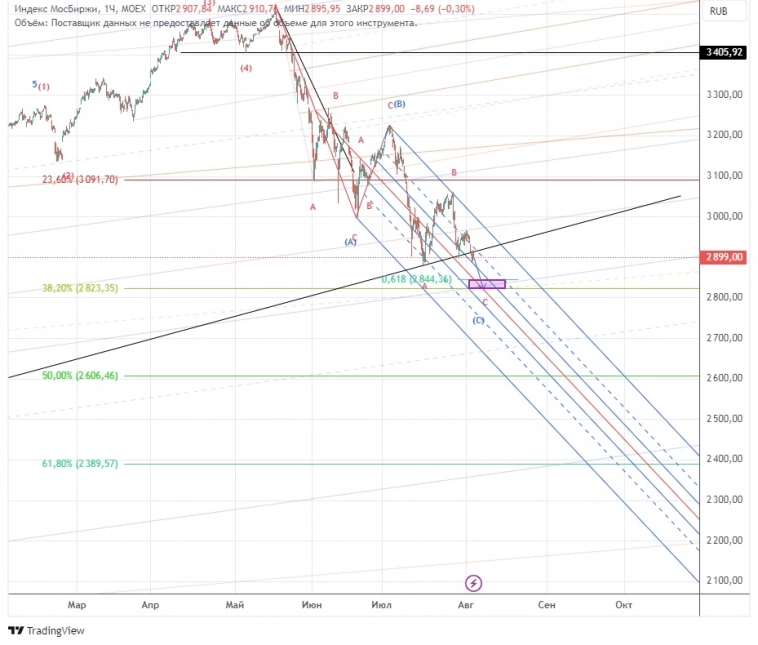 Индекс Мосбиржи Индекс Мосбиржи