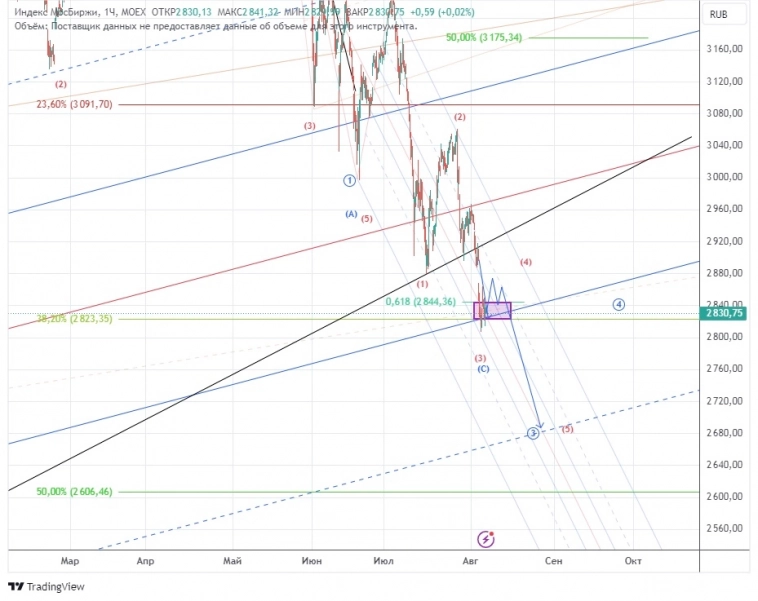 Индекс Мосбиржи Индекс Мосбиржи