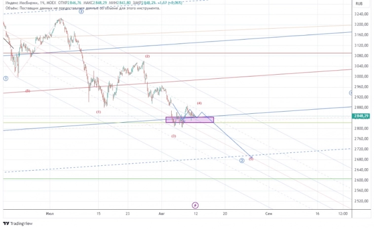 Индекс Мосбиржи