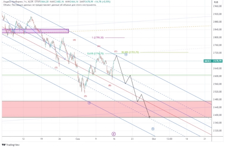 Индекс Мосбиржи