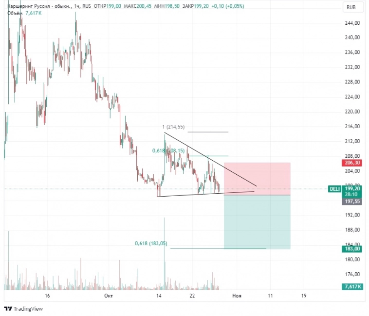 Делимобиль Делимобиль