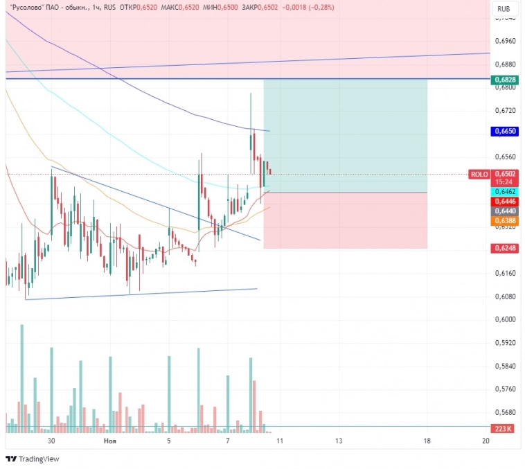 Итоги недели