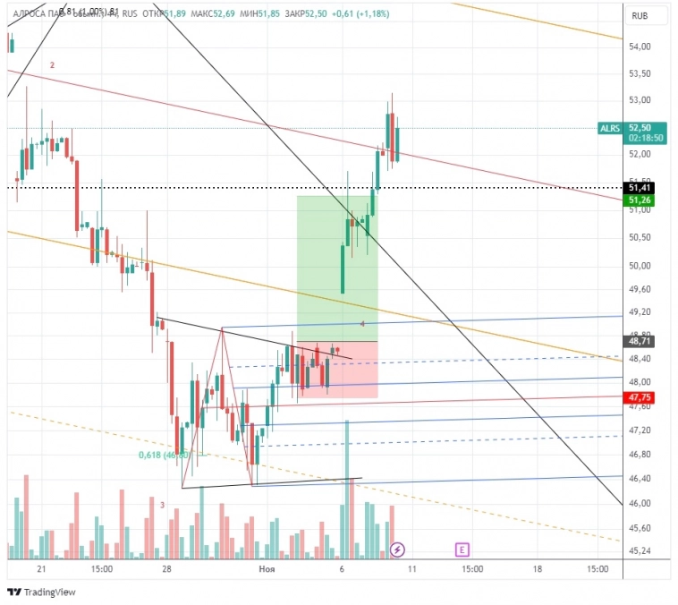 Итоги недели