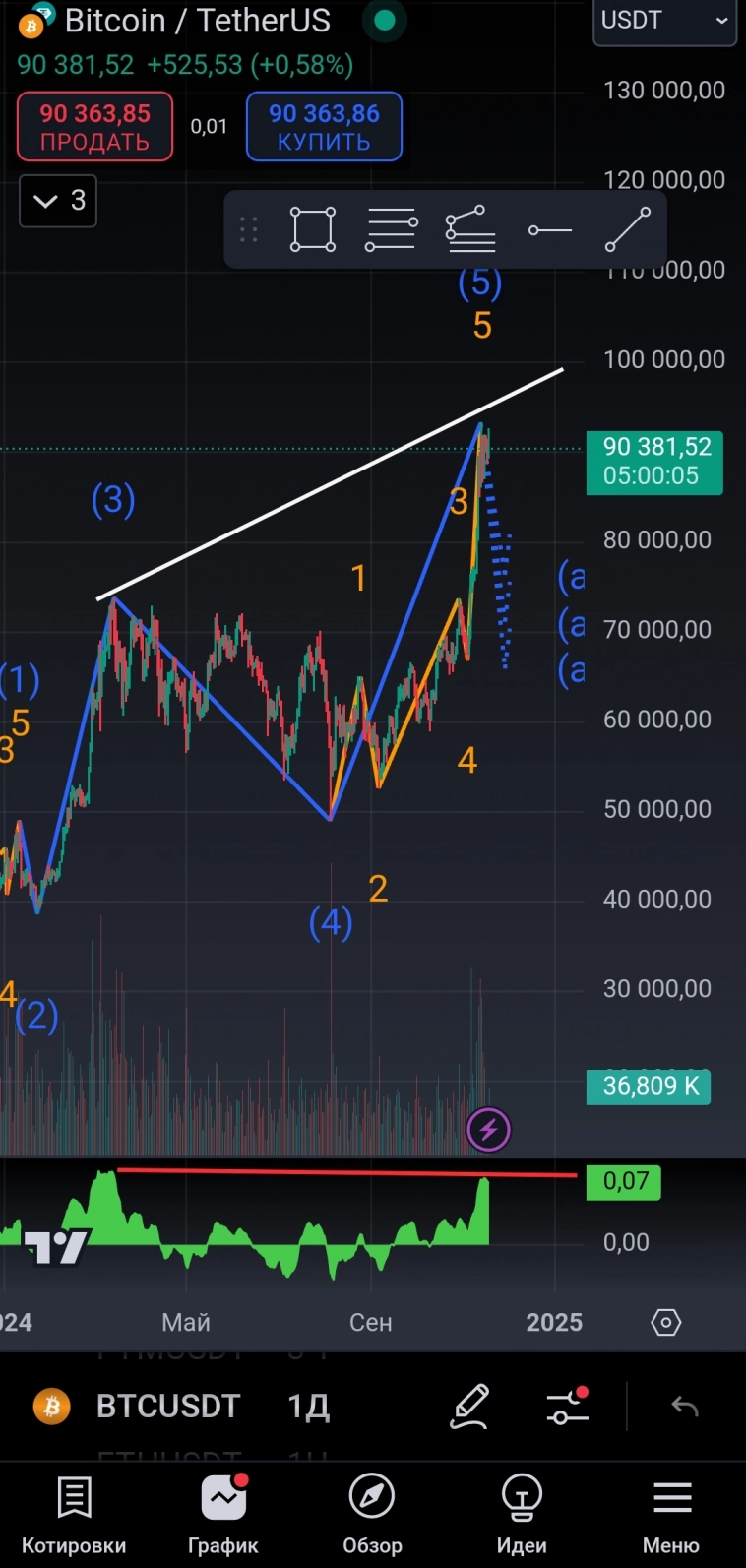 Коррекция по Биткойну Коррекция по Биткойну