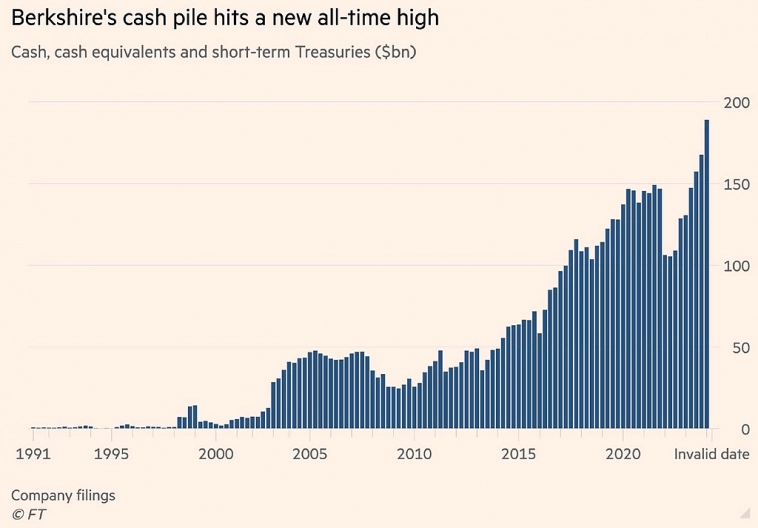 Баффет выходит в кеш Баффет выходит в кеш
