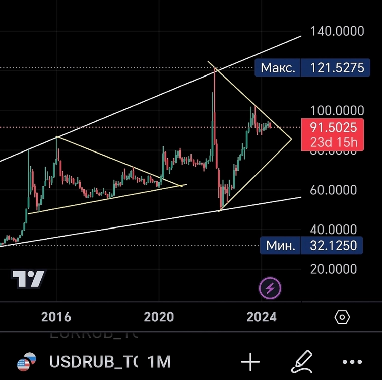Почему доллар пойдёт на 77 Почему доллар пойдёт на 77