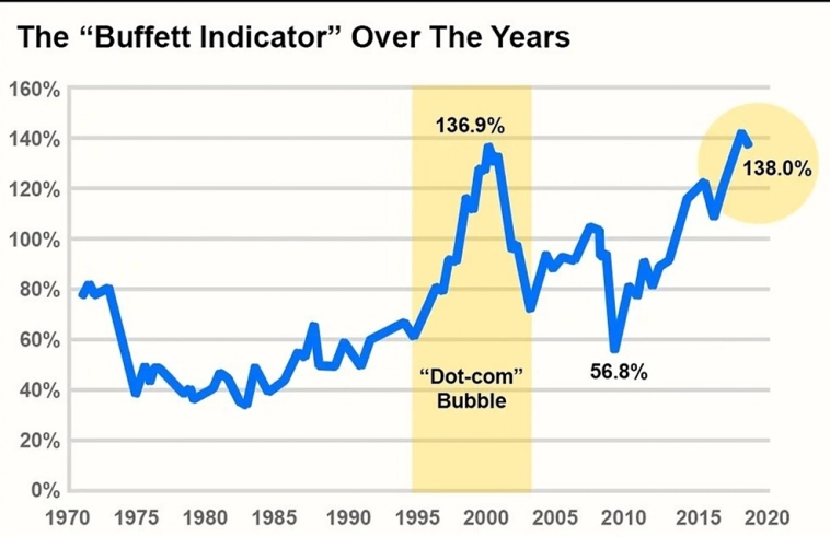 Почему Баффет жжёт обвала рынков