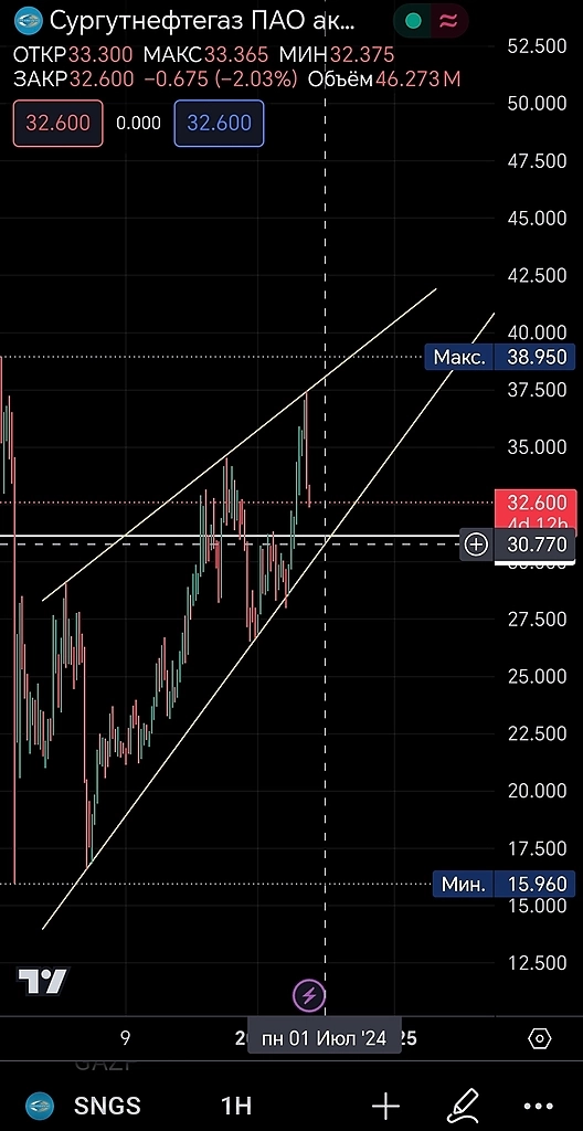 Сургут где закончится падение Сургут где закончится падение