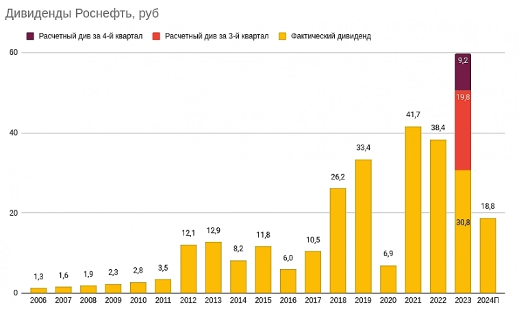 Роснефть это нужно покупать
