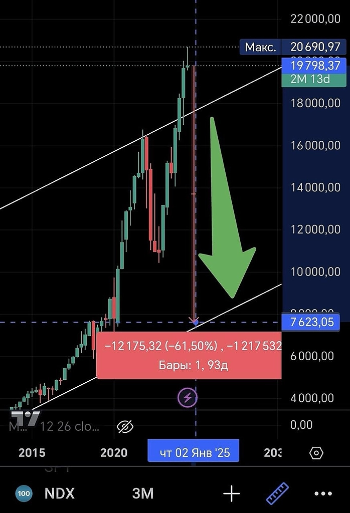 Грядёт обвал Nasdaq? Прогнозы и сценарии для инвесторов ⚡️