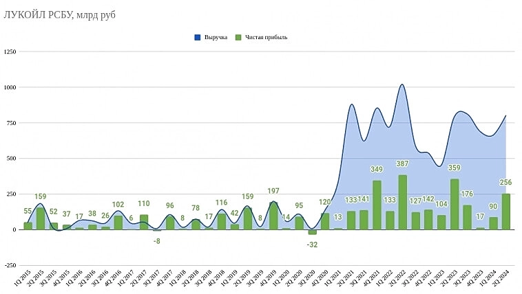ЛУКОЙЛ: Отчет за 2-й Квартал 2024 года - Чистая Прибыль Упала на 28,6% ЛУКОЙЛ: Отчет за 2-й Квартал 2024 года - Чистая Прибыль Упала на 28,6%