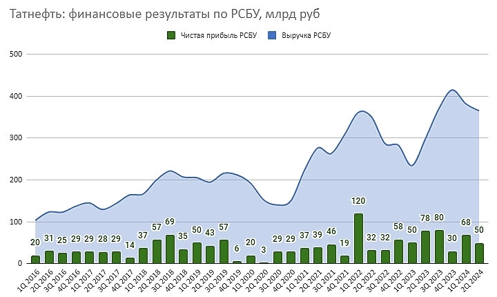 Татнефть: Снижение чистой прибыли на 36% и рост операционной прибыли на 35% во 2-м квартале 2024 года Татнефть: Снижение чистой прибыли на 36% и рост операционной прибыли на 35% во 2-м квартале 2024 года
