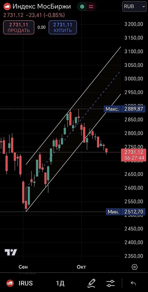 Медведи побеждают: куда движется рынок после обвала уровня? Медведи побеждают: куда движется рынок после обвала уровня?