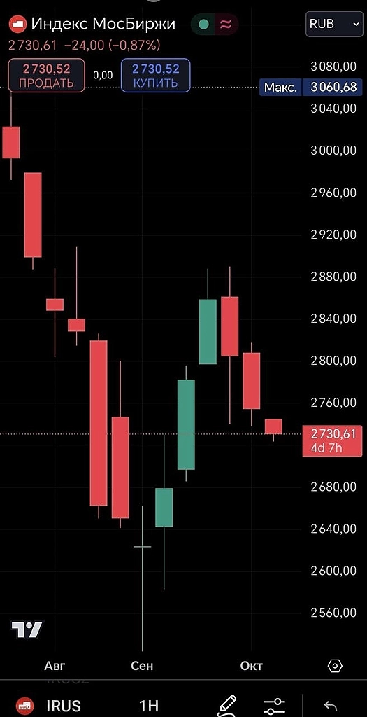 Медведи побеждают: куда движется рынок после обвала уровня?