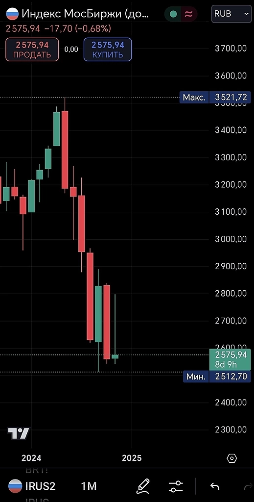 ММВБ Продолжает Падать: Когда Ожидать Дна?