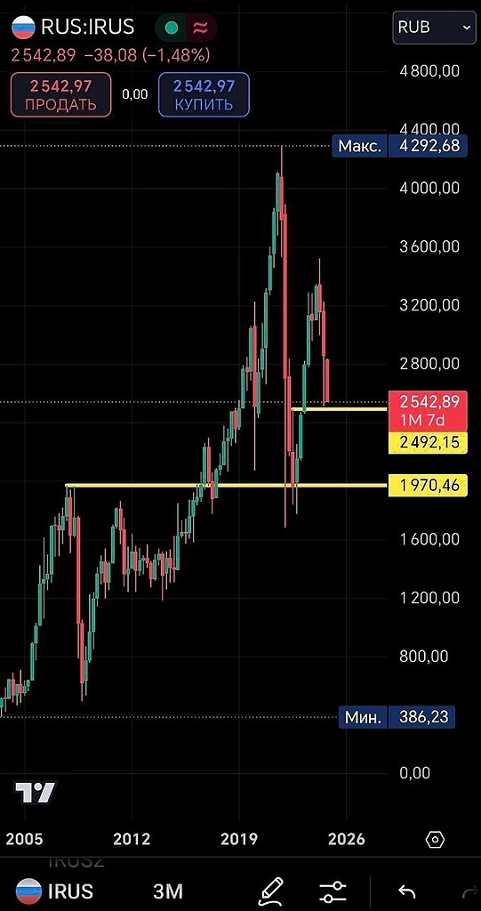 ММВБ На Грани: Пробьём 2500 и Уйдём на 1970?