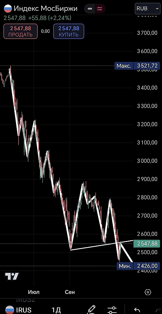 ММВБ: Ноябрьское Закрытие — Глубже Ещё Некуда?