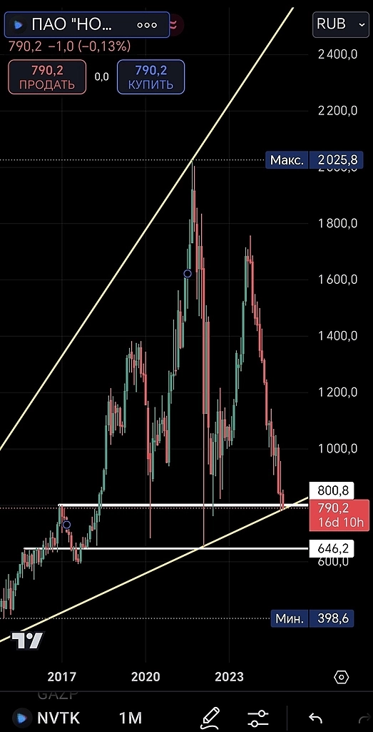 Новатэк: Ловушка лесенки, ключевые уровни и разбор даунтренда