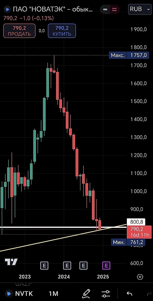Новатэк: Ловушка лесенки, ключевые уровни и разбор даунтренда