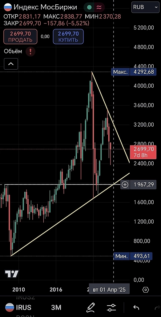 ММВБ 1970: Ключевой Уровень или Иллюзия? Когда Ждать Разворота Тренда?