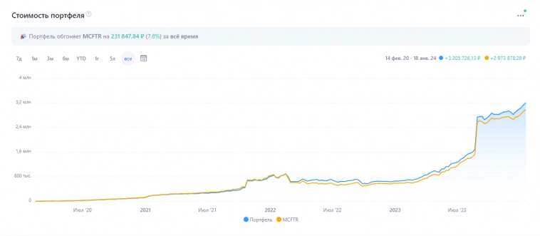 Российский фондовый рынок опережает по доходности доллар, евро, облигации, золото и банковский депозит