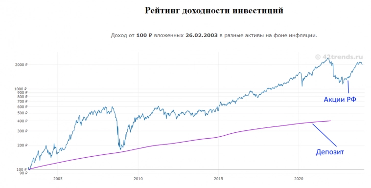 Ставлю "точку" в вопросе: "Зачем ты инвеструешь в акции, если есть депозит по ставке 15-16%?"
