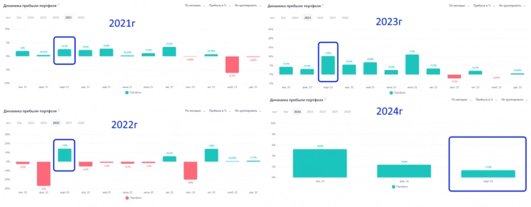 Портфель превысил 3.5 миллиона рублей! Похоже, рынок собрался выйти из боковика вверх.