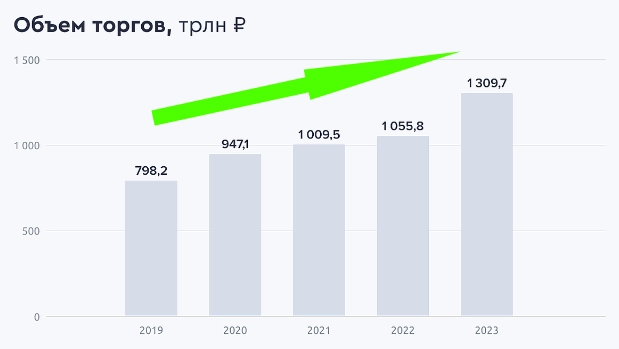 Стоит ли инвестировать в акции Московской биржи?
