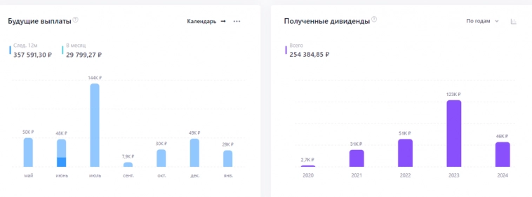 Очередную зарплату инвестировал в дивидендные акции. Портфель вырос до 3.74 млн рублей!