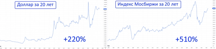 Доллар или российкие акции-что приносит больше прибыли? Исследование!