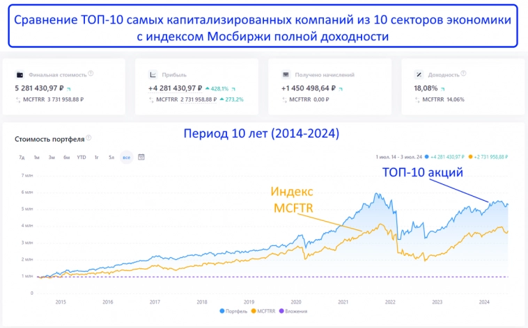 Что будет если 10 лет инвестировать только в ТОП-10 акций самых крупных компаний РФ-исследование!