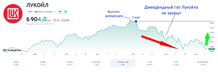 Почему падает рынок и каких дивидендных акций я купил на 41 000р Почему падает рынок и каких дивидендных акций я купил на 41 000р