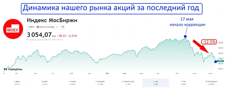 Почему падает рынок и каких дивидендных акций я купил на 41 000р Почему падает рынок и каких дивидендных акций я купил на 41 000р