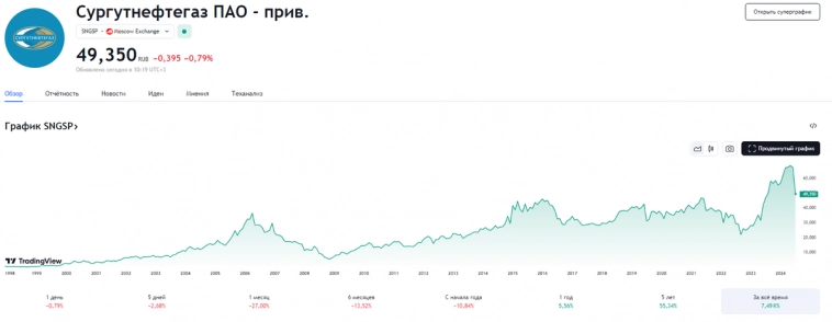 Топ-5 акций РФ, дольше всех "живущих" на нашем фондовом рынке