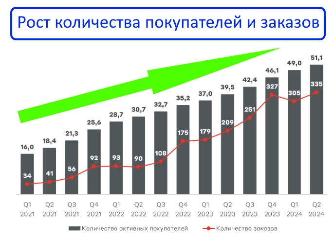 OZON - стоит ли сейчас инвестировать в акции этой компании