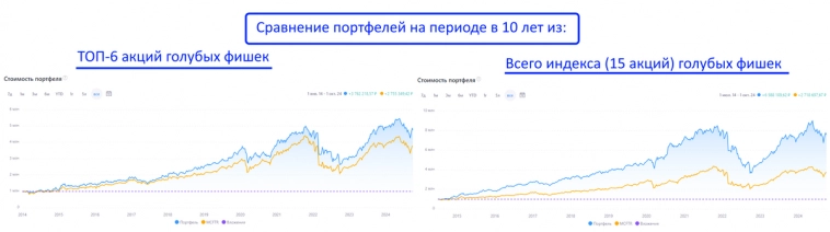 Составляем портфель из одних "голубых фишек" - способен ли он обогнать рынок? Исследование! Составляем портфель из одних "голубых фишек" - способен ли он обогнать рынок? Исследование!