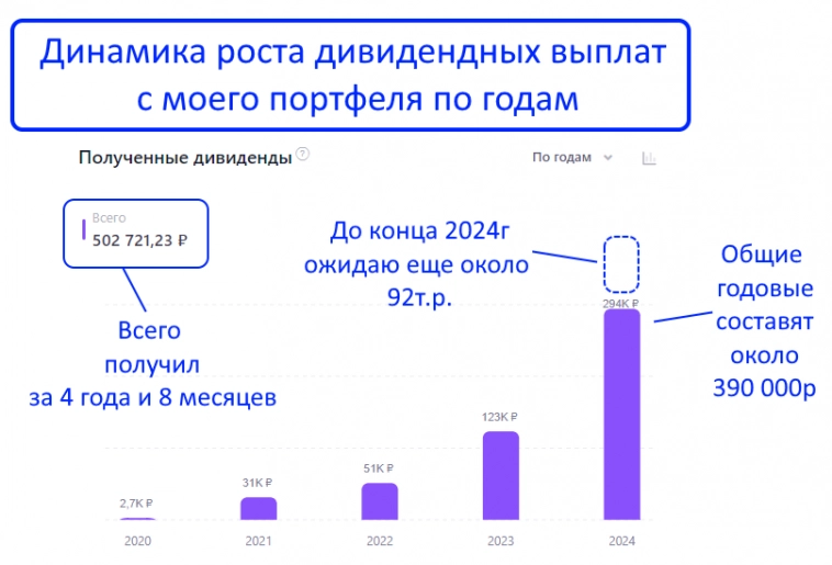 Новый рекорд-портфель выплатил мне уже больше полмиллиона рублей дивидендов!