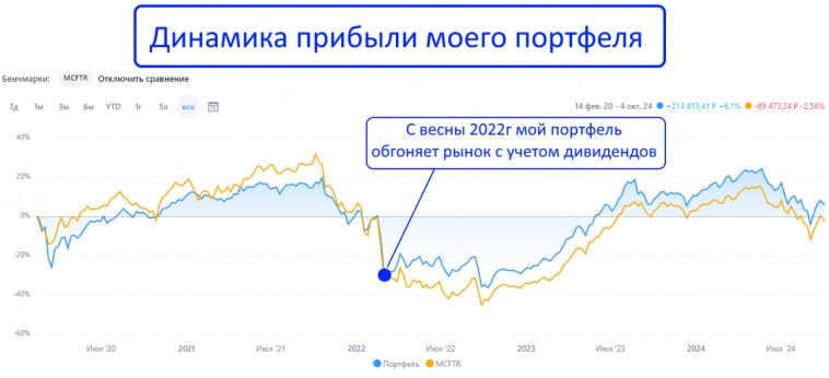 Новый рекорд-портфель выплатил мне уже больше полмиллиона рублей дивидендов!
